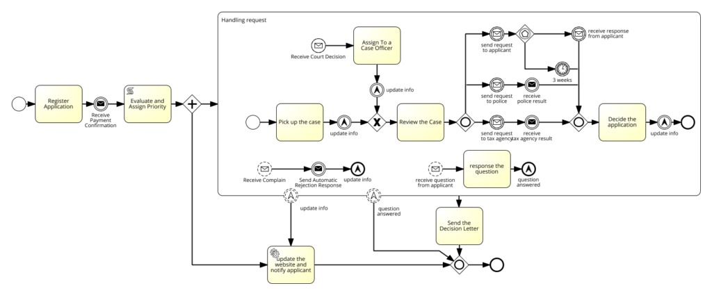 Business Process Design and Intelligence - Amin Jalali